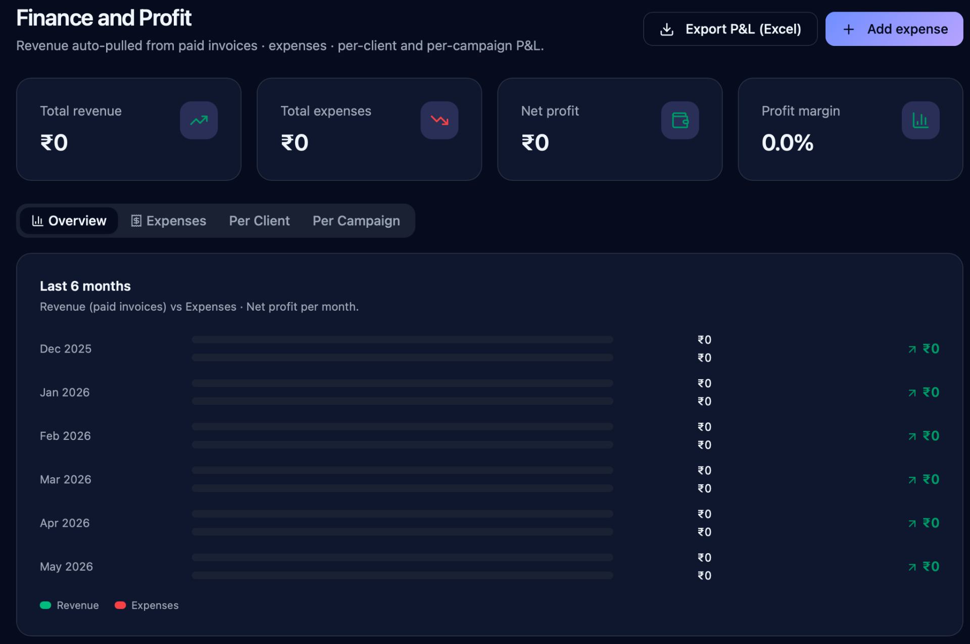 Rytain finance dashboard showing revenue, expenses, net profit and P&L chart